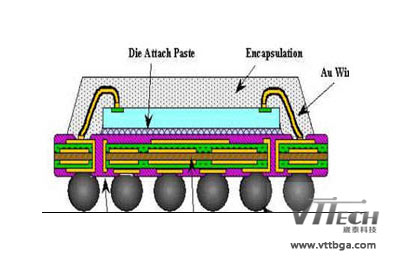 BGA封裝技術分類