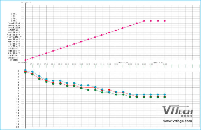 BGA返修臺焊接芯片溫度設置